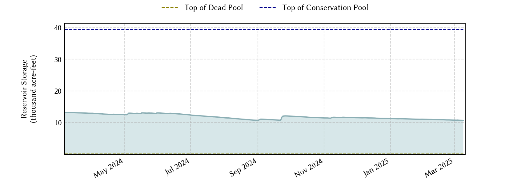 plot of recent storage data