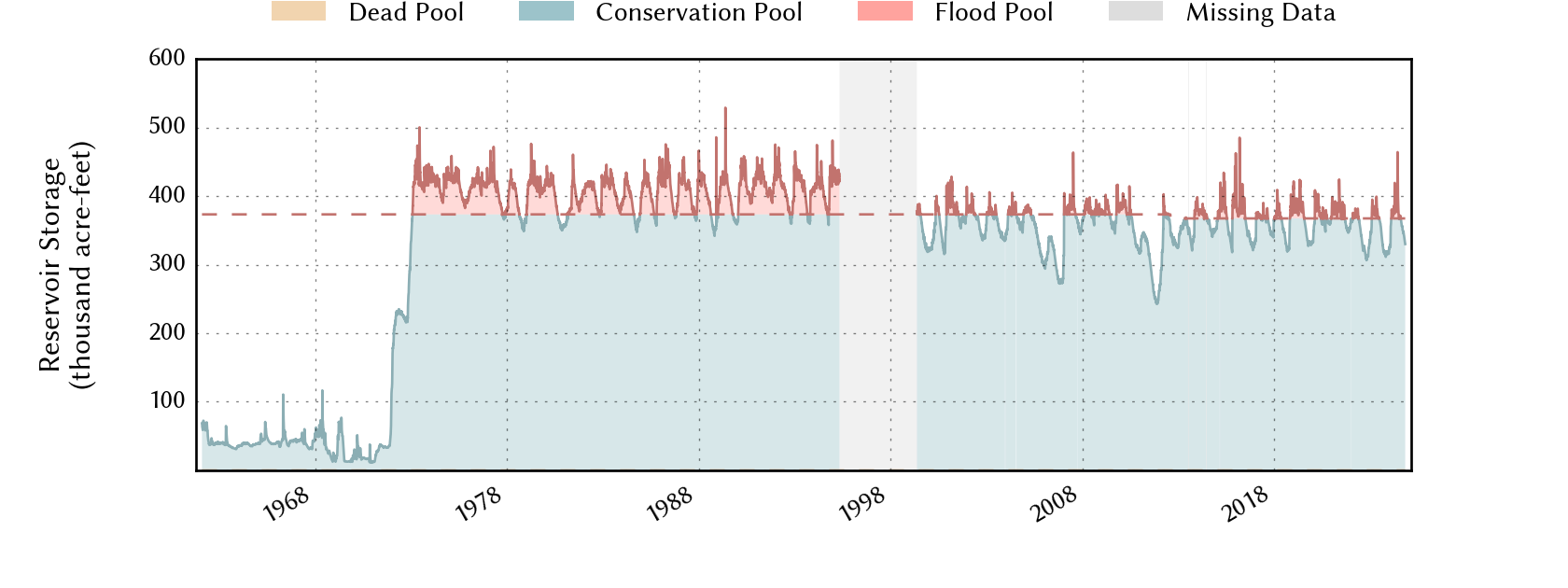 plot of storage data for the entire period of record