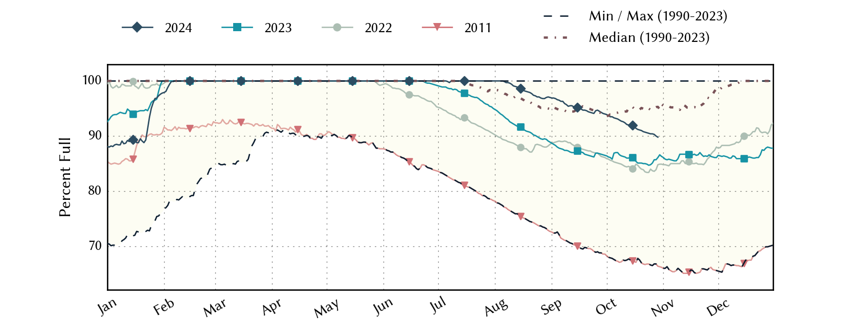 plot of statistics on the past three years of data