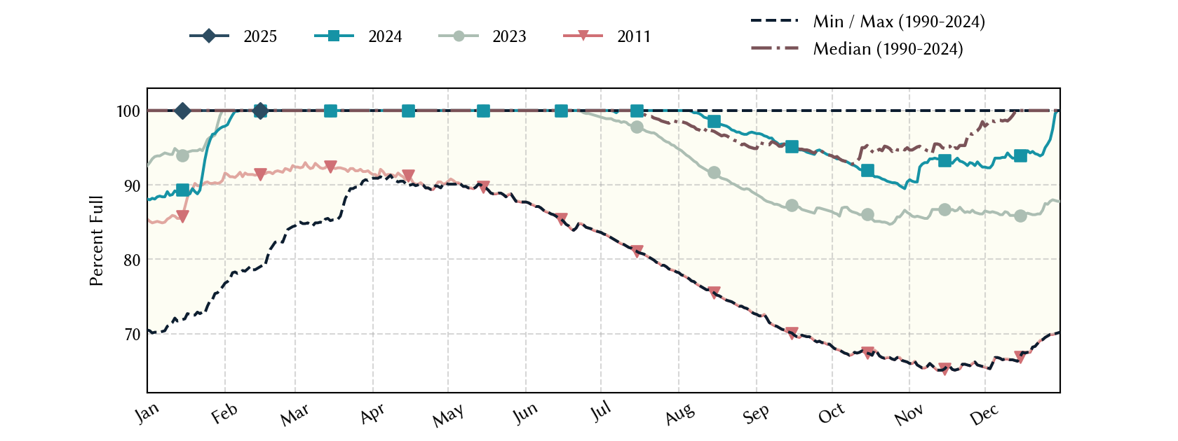 plot of statistics on the past three years of data