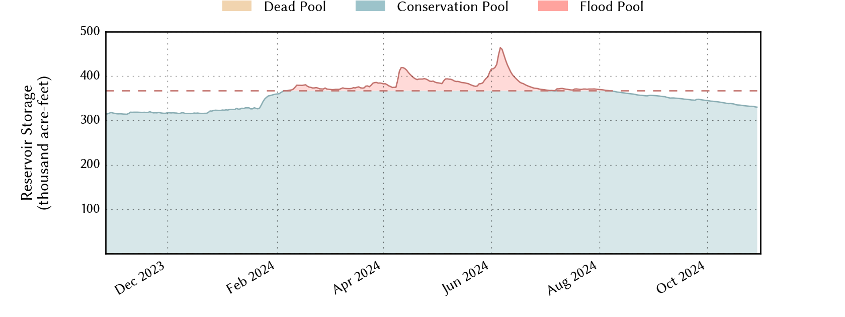 plot of recent storage data