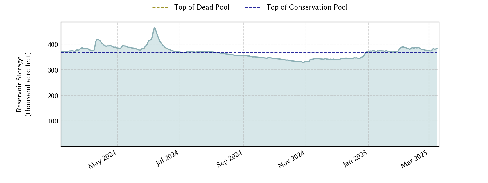 plot of recent storage data