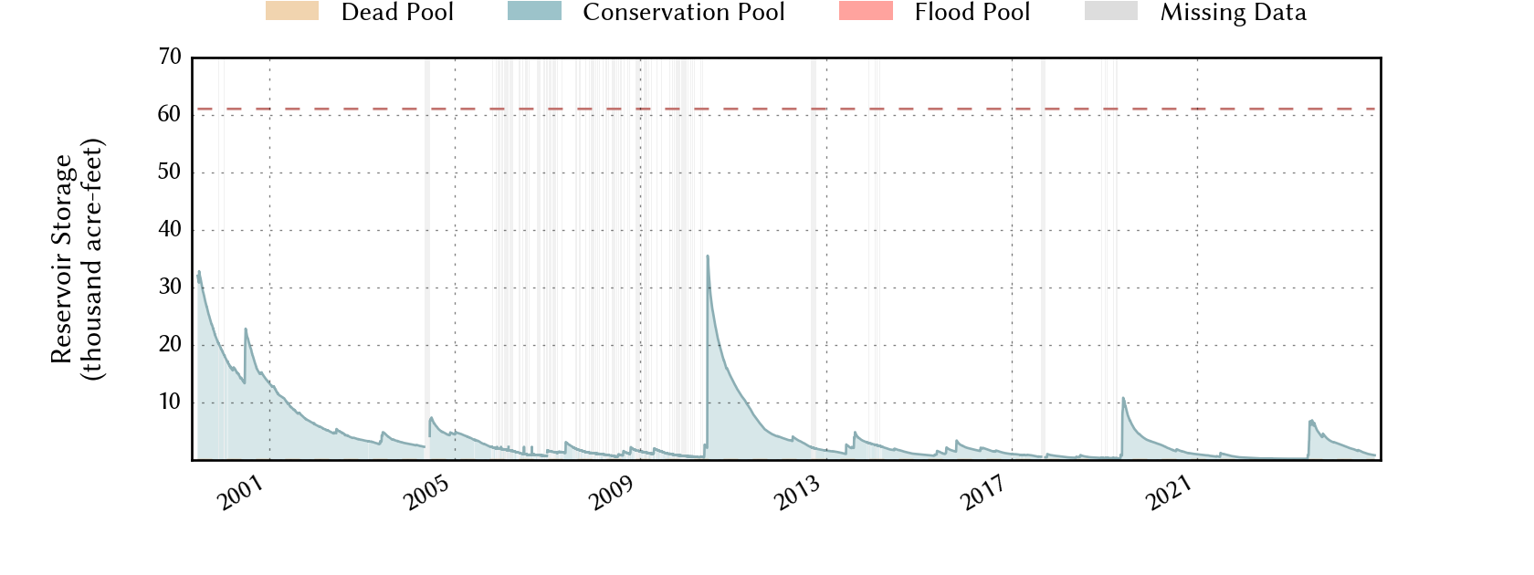 plot of storage data for the entire period of record