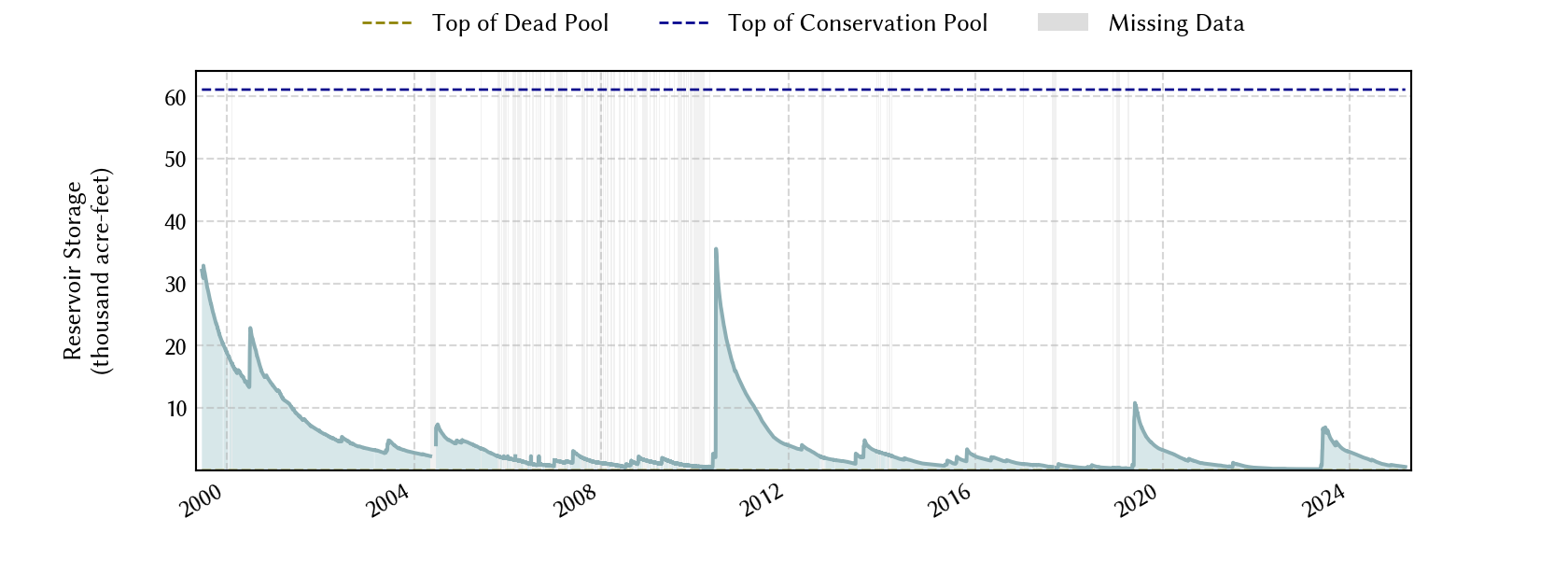 plot of storage data for the entire period of record