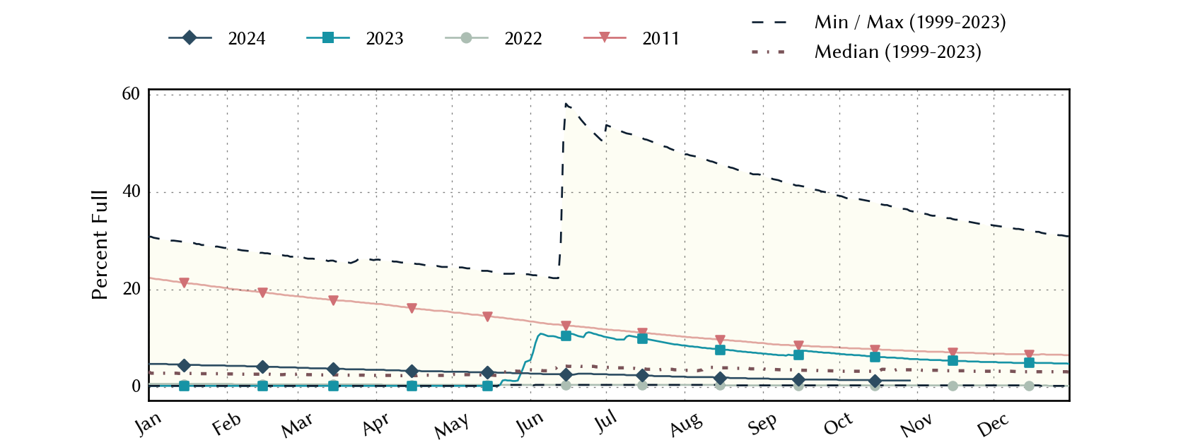 plot of statistics on the past three years of data