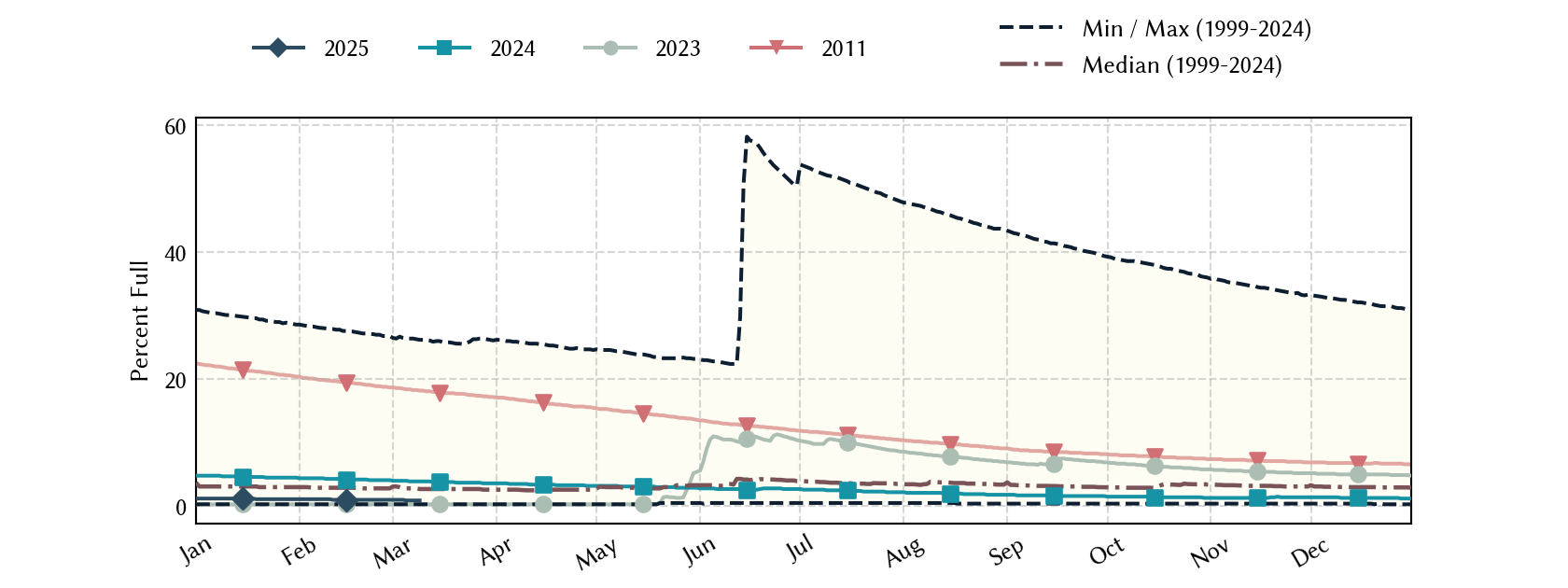 plot of statistics on the past three years of data