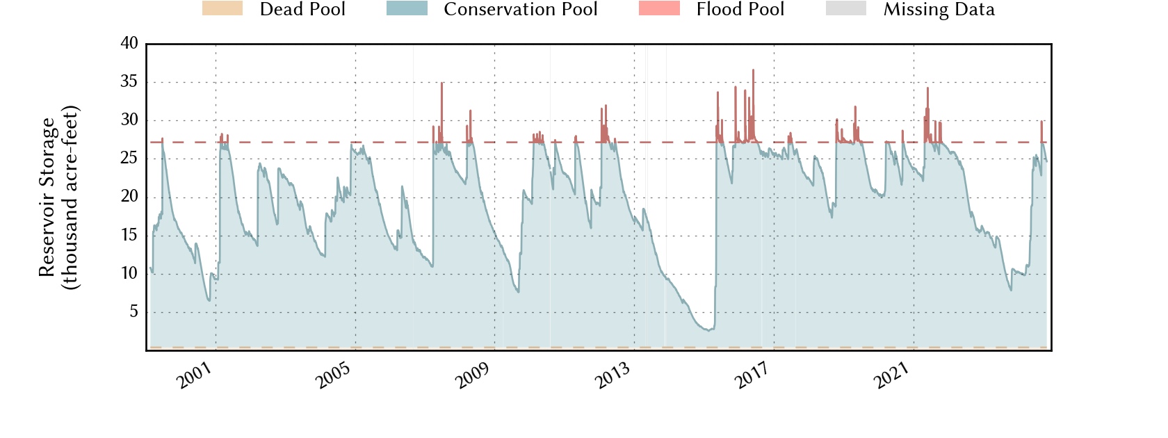 plot of storage data for the entire period of record