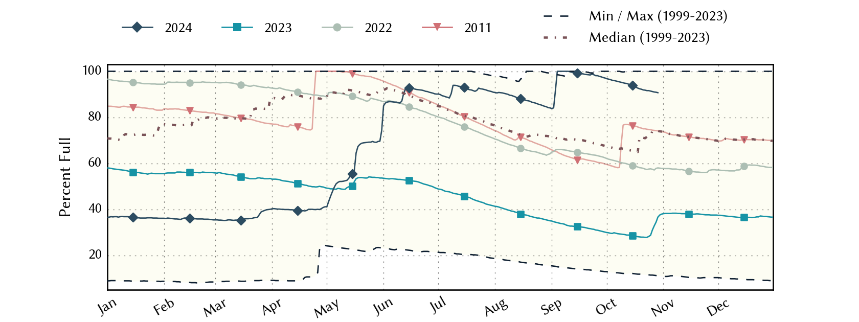 plot of statistics on the past three years of data