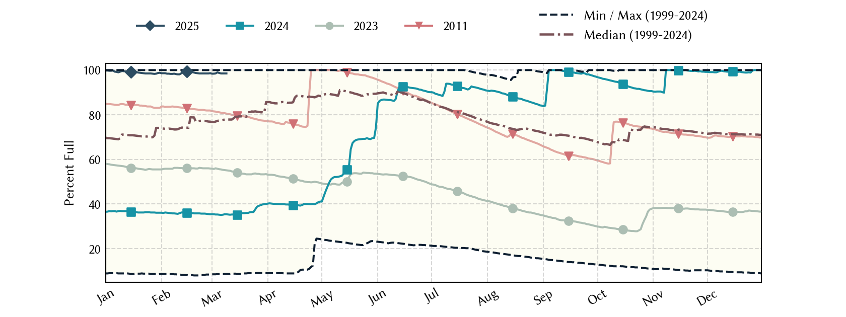 plot of statistics on the past three years of data