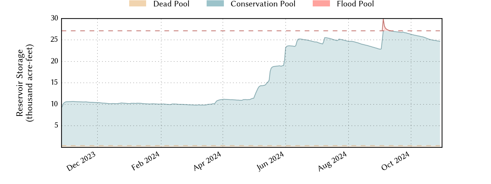 plot of recent storage data