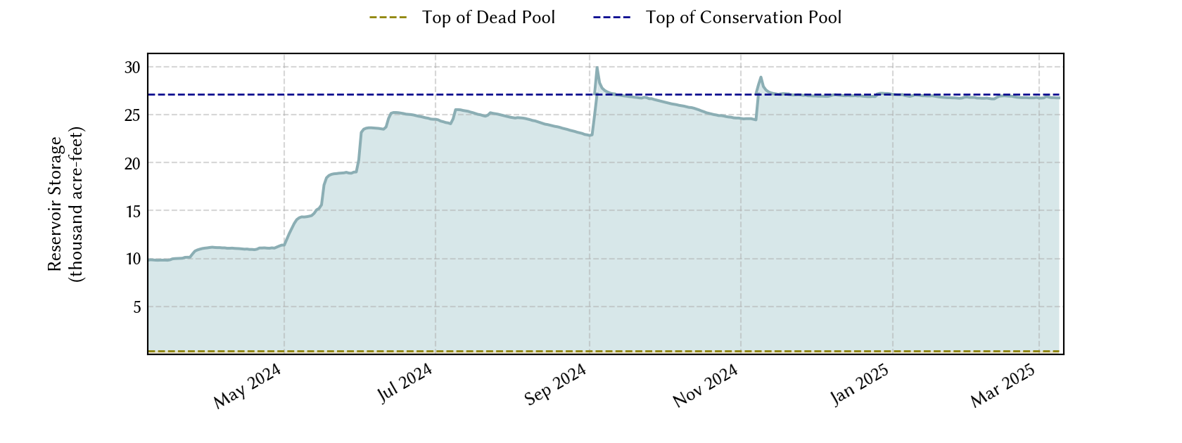 plot of recent storage data