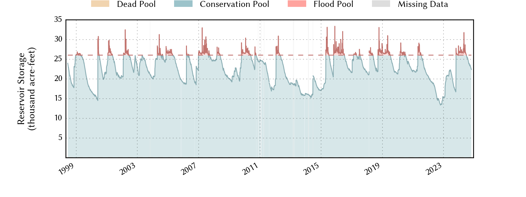 plot of storage data for the entire period of record