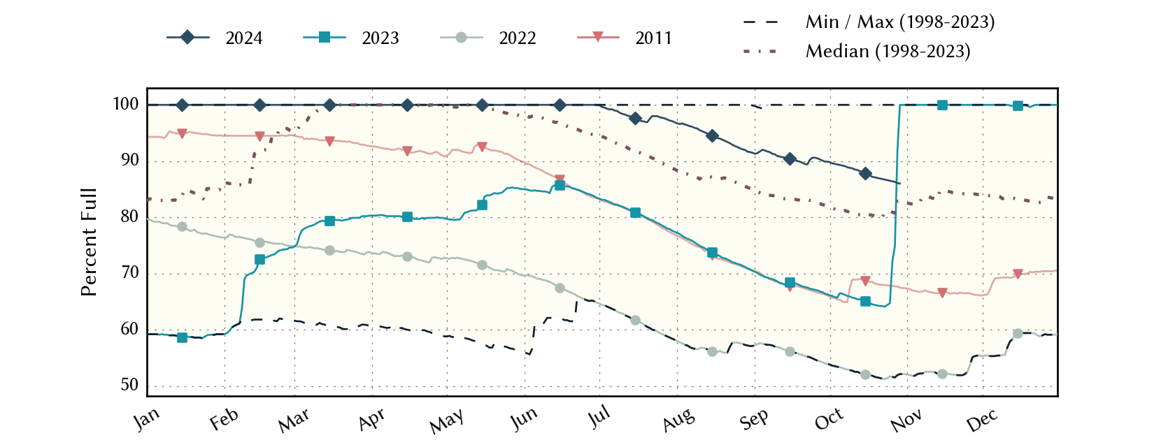 plot of statistics on the past three years of data