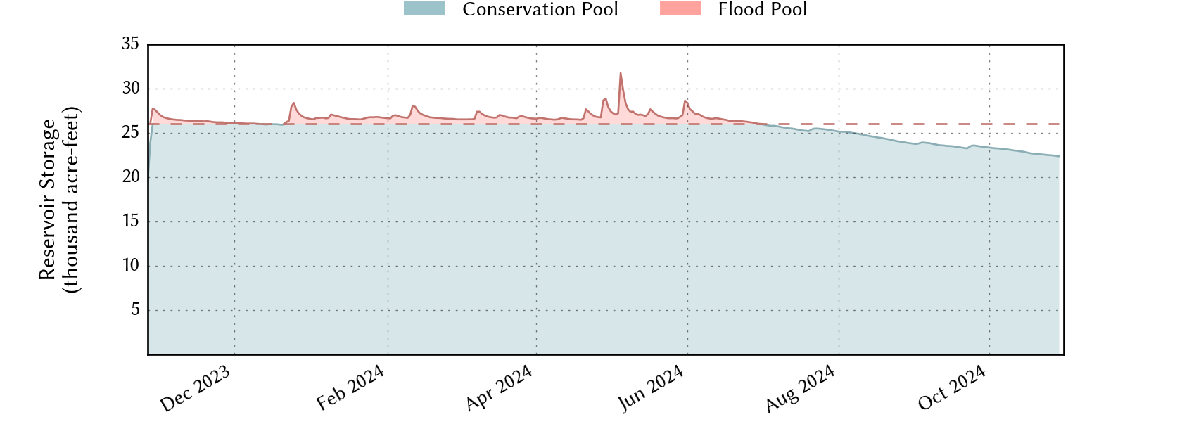 plot of recent storage data