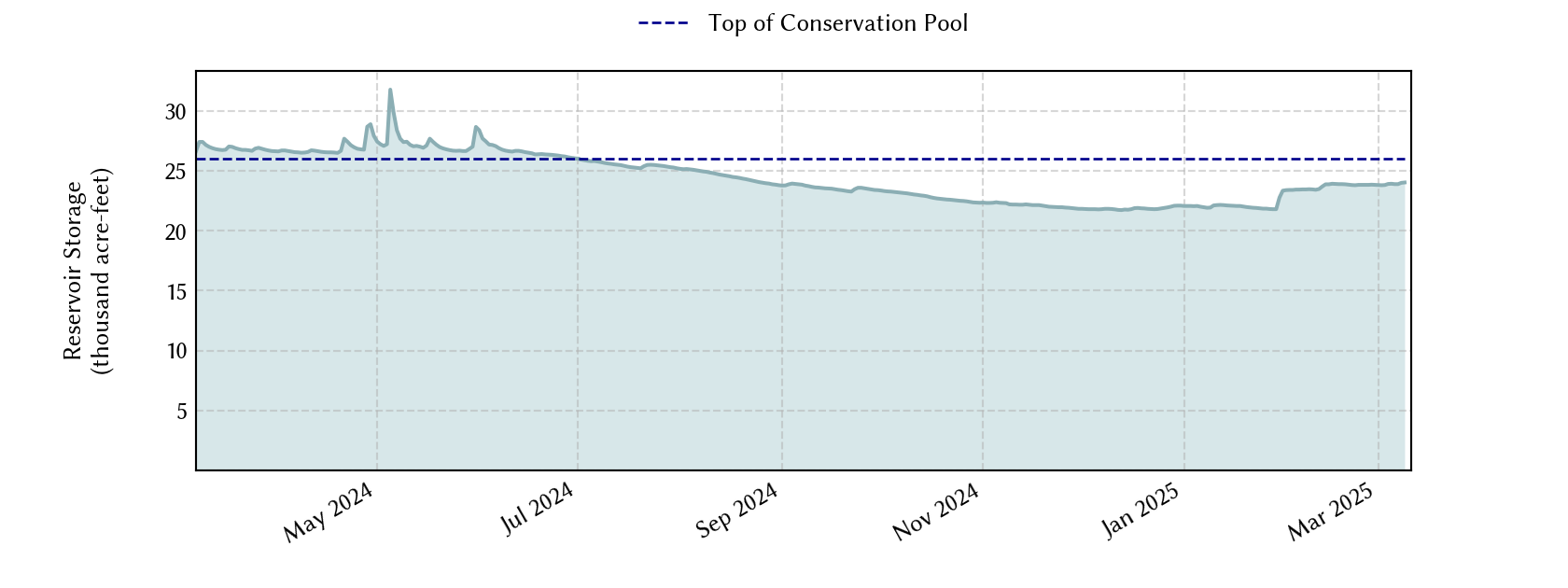 plot of recent storage data