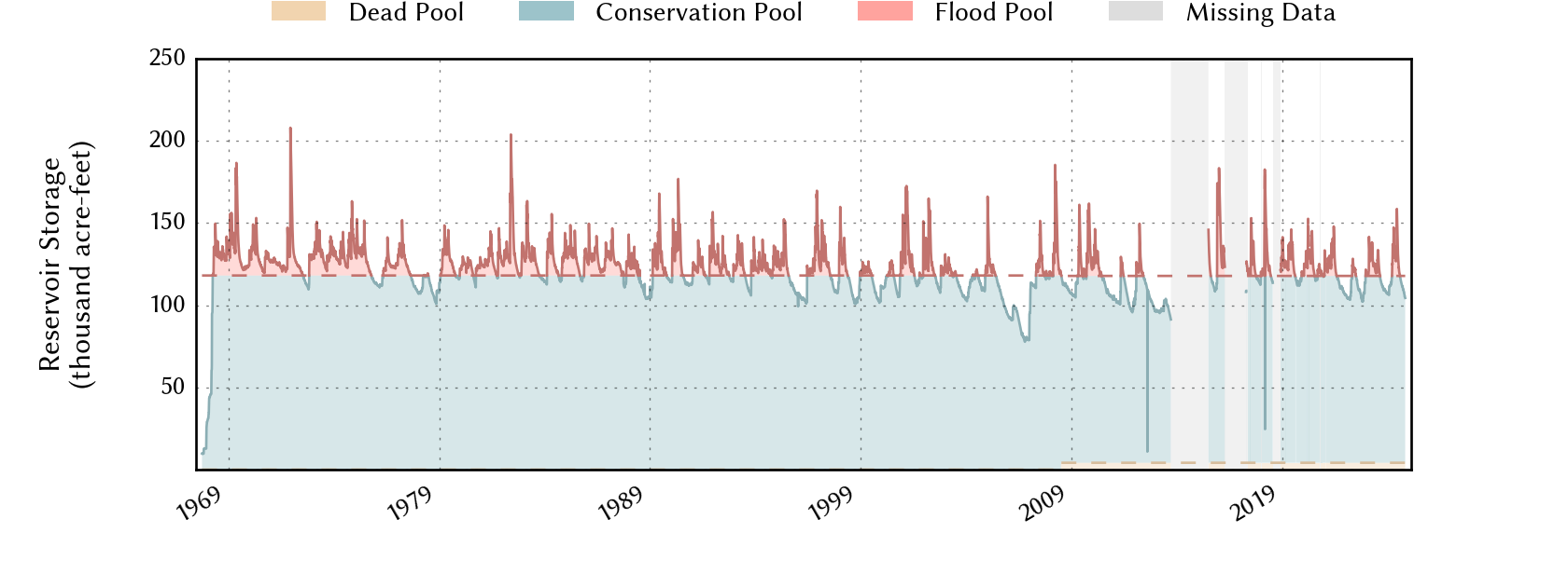 plot of storage data for the entire period of record