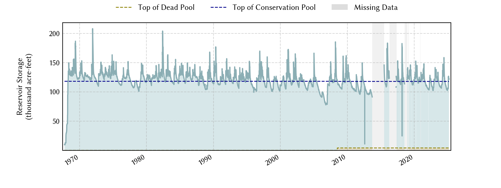 plot of storage data for the entire period of record