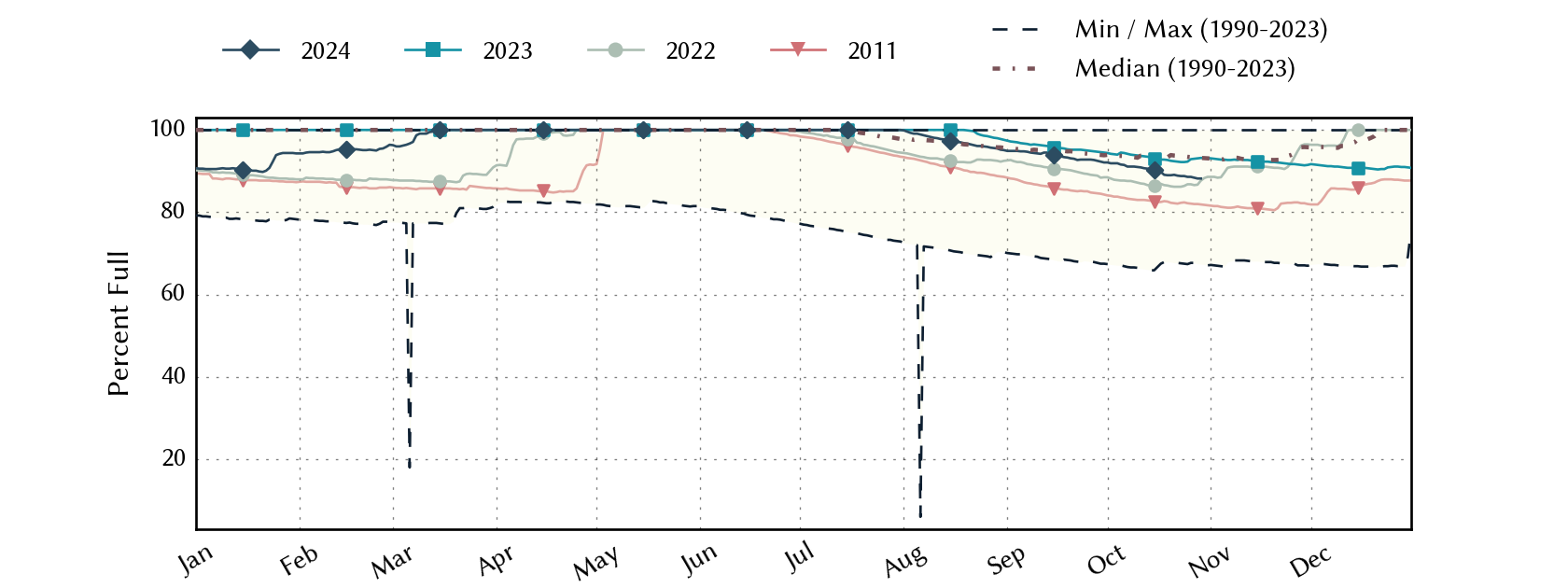 plot of statistics on the past three years of data