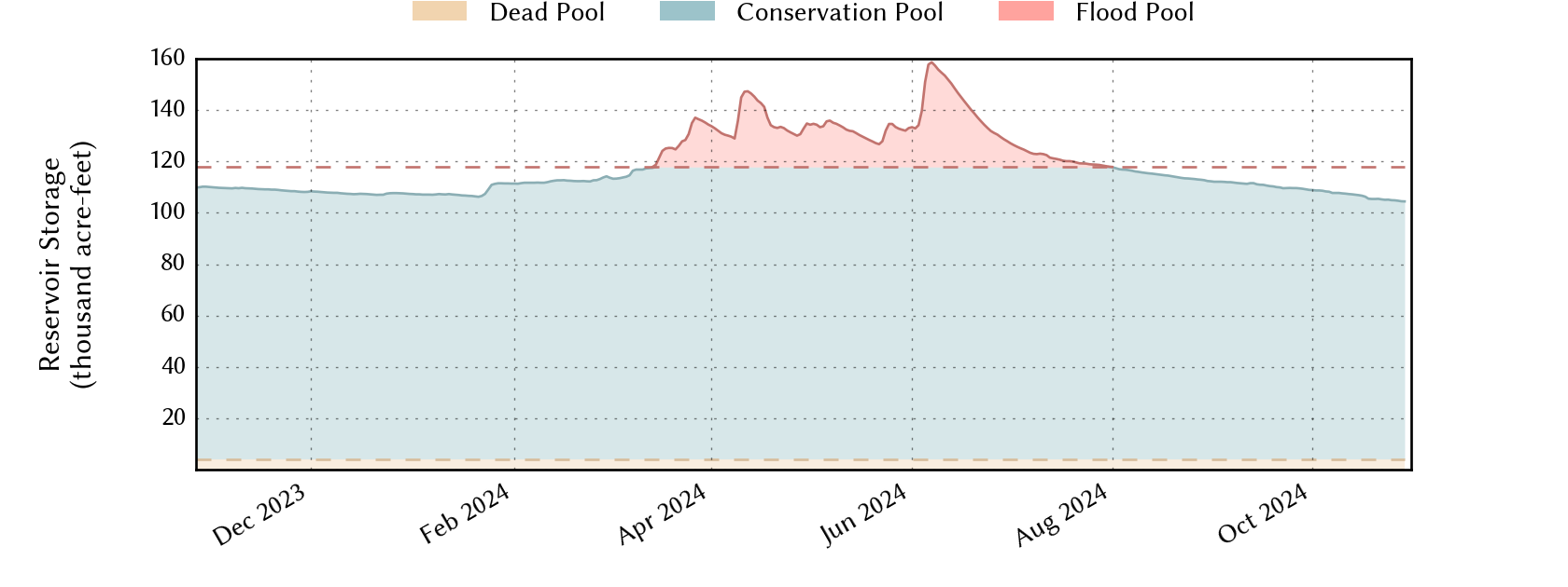 plot of recent storage data