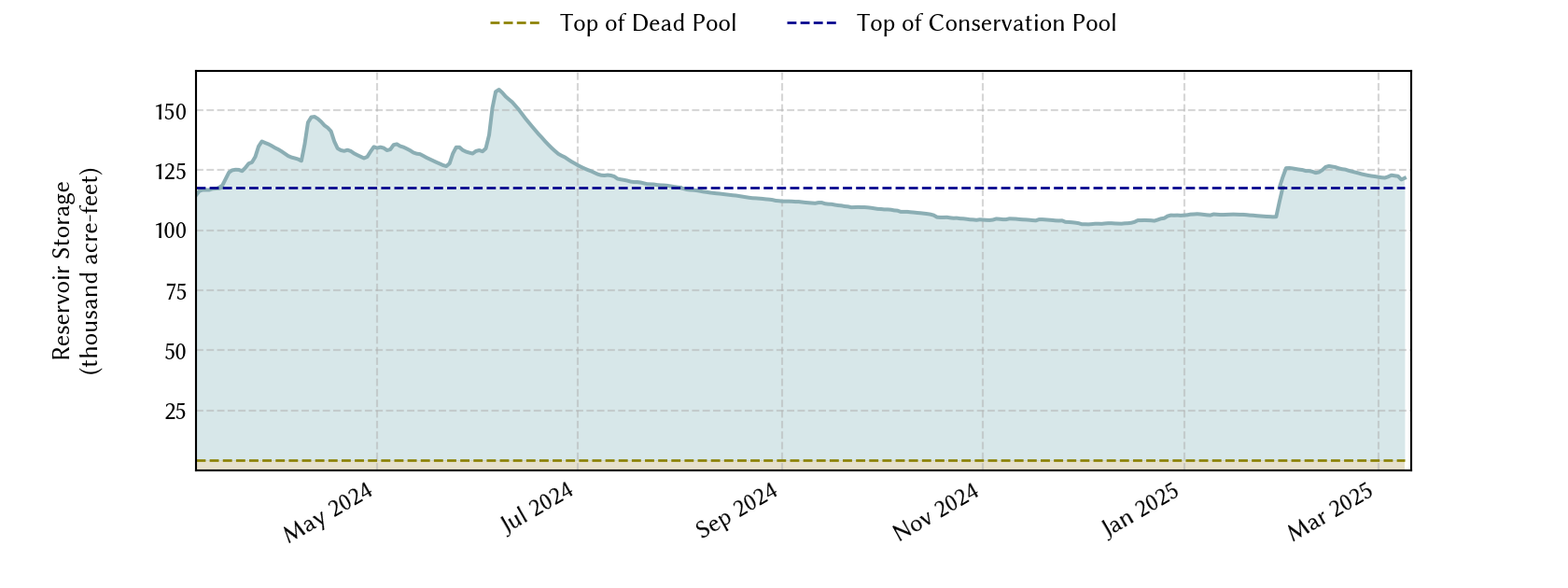 plot of recent storage data