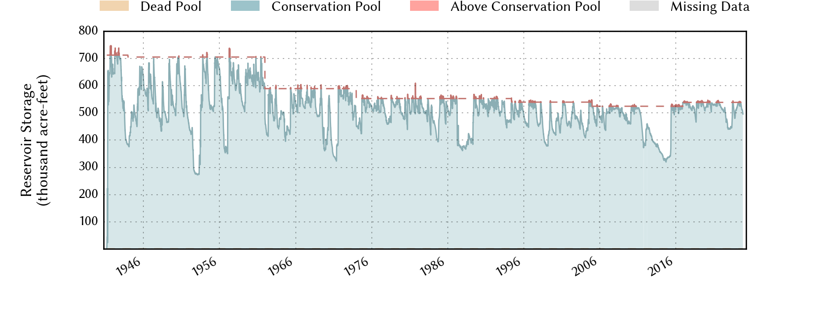 plot of storage data for the entire period of record