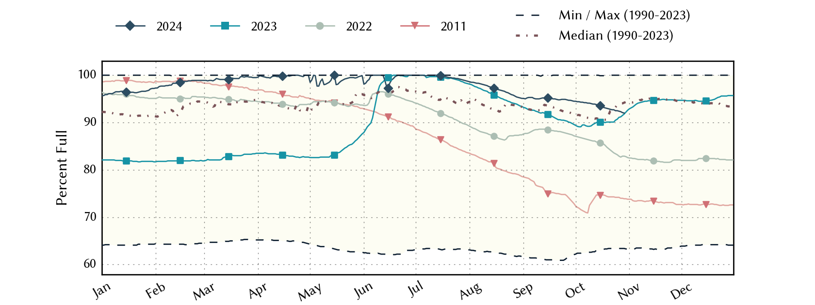 plot of statistics on the past three years of data