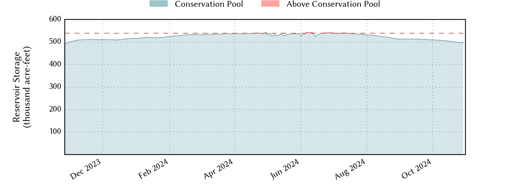 plot of recent storage data