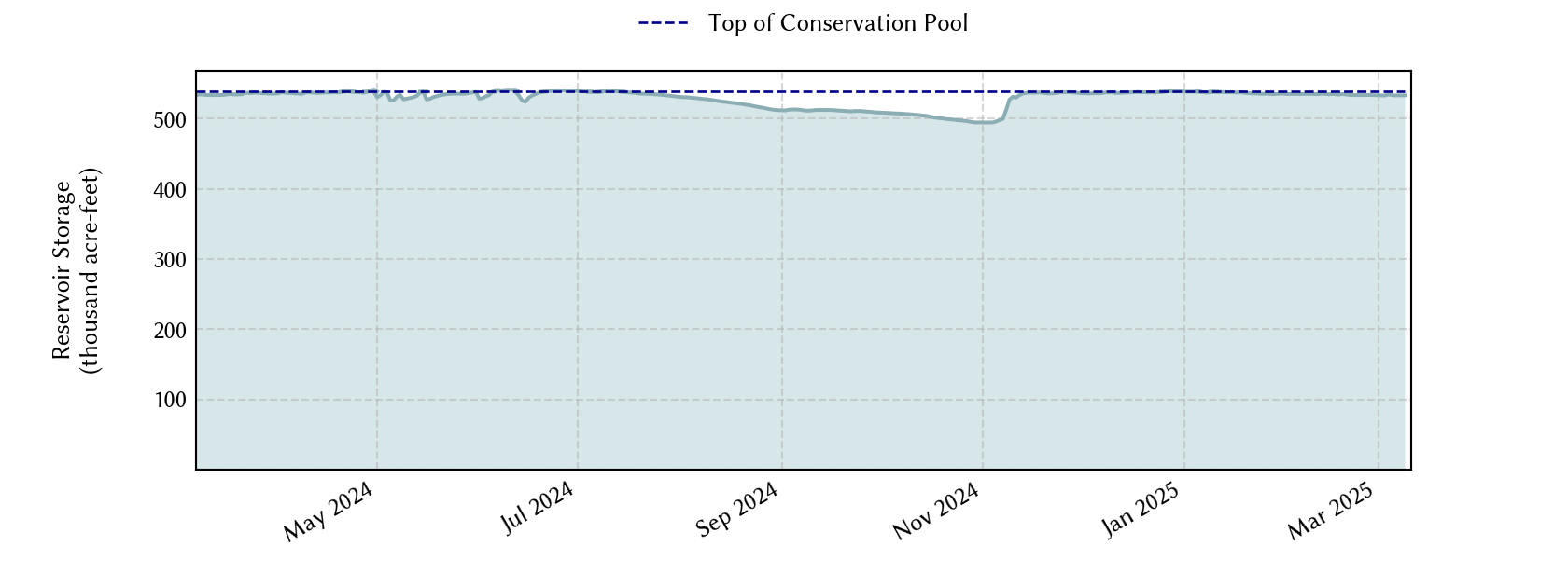 plot of recent storage data