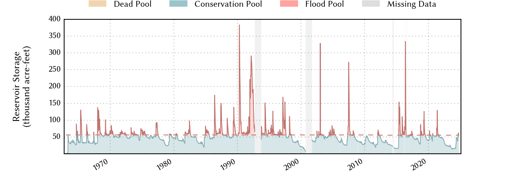 plot of storage data for the entire period of record