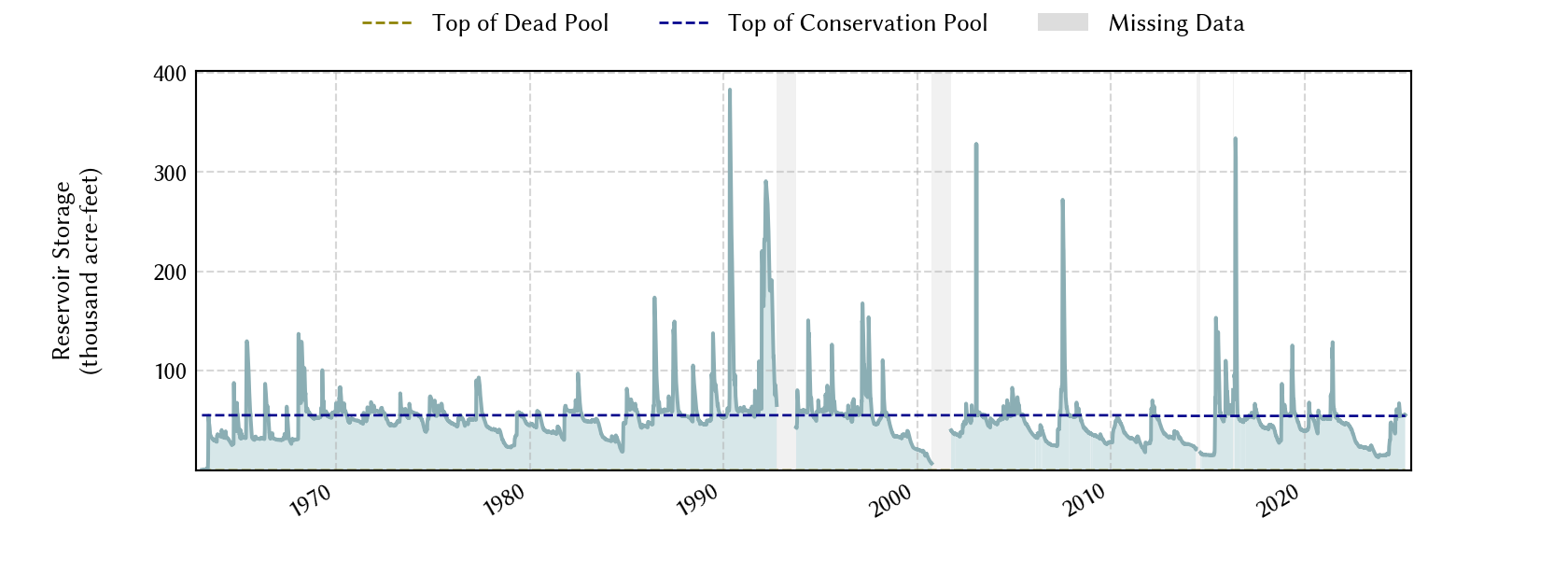 plot of storage data for the entire period of record