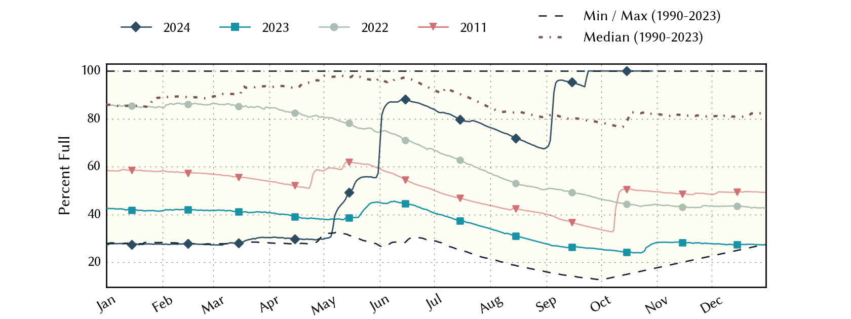 plot of statistics on the past three years of data