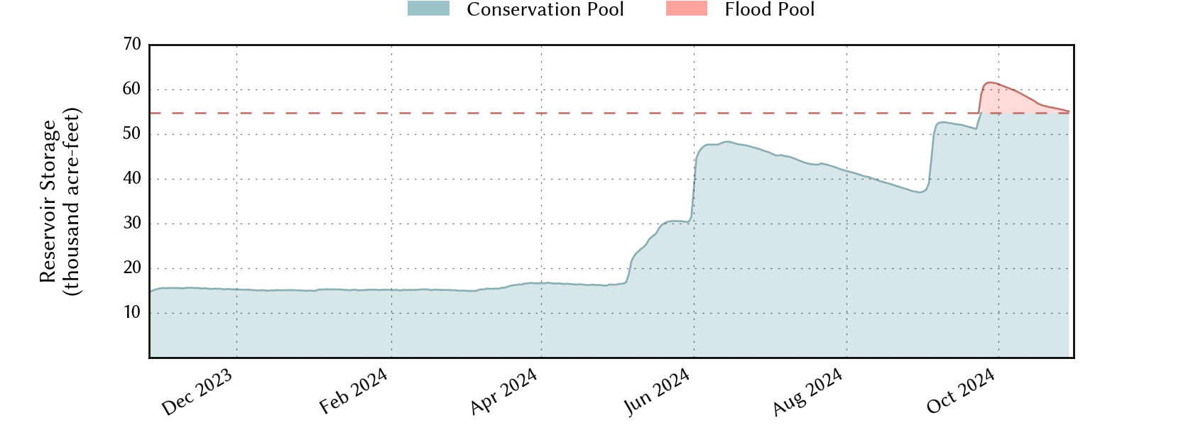 plot of recent storage data