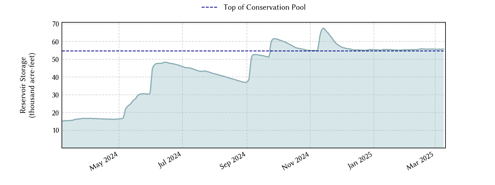 plot of recent storage data