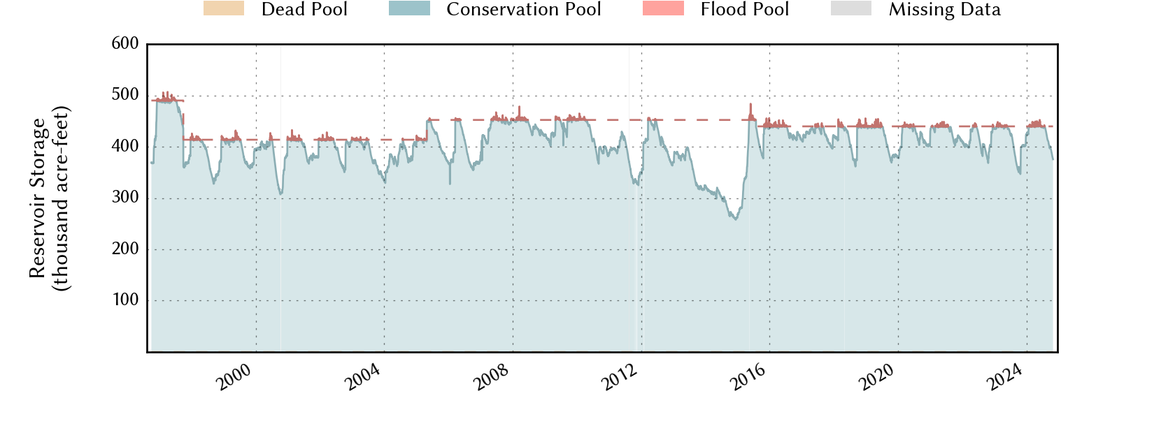 plot of storage data for the entire period of record