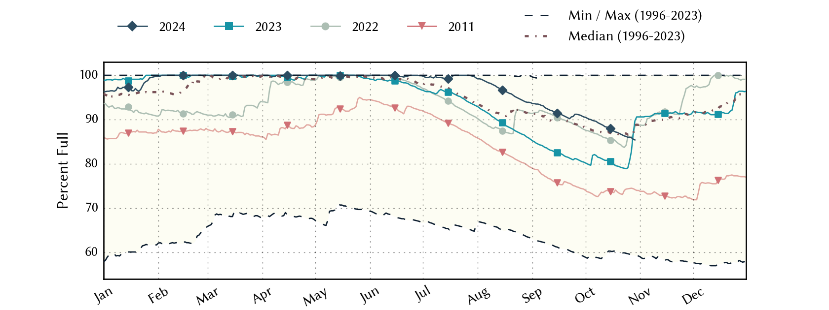 plot of statistics on the past three years of data