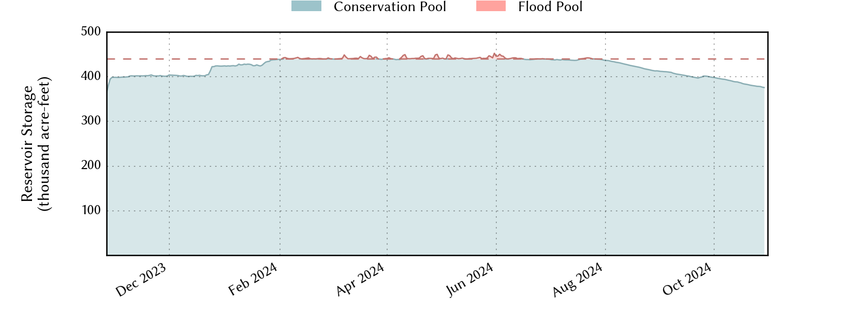 plot of recent storage data