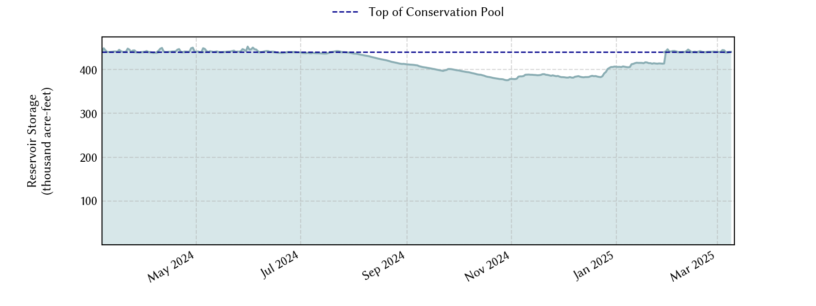 plot of recent storage data