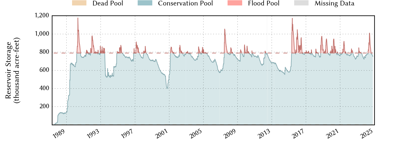 plot of storage data for the entire period of record