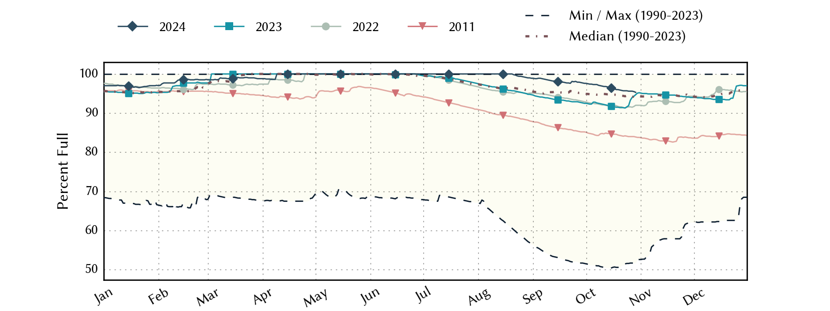 plot of statistics on the past three years of data