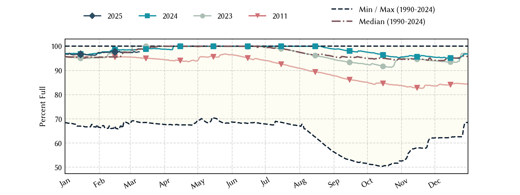 plot of statistics on the past three years of data