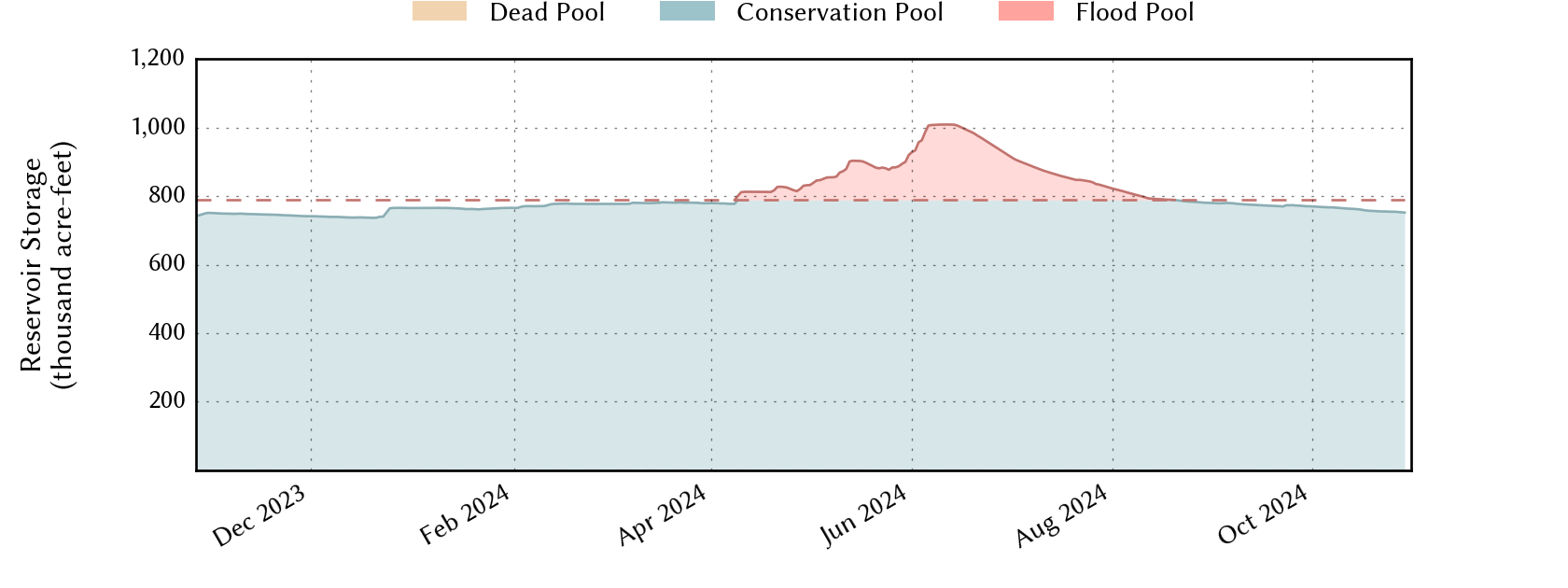 plot of recent storage data