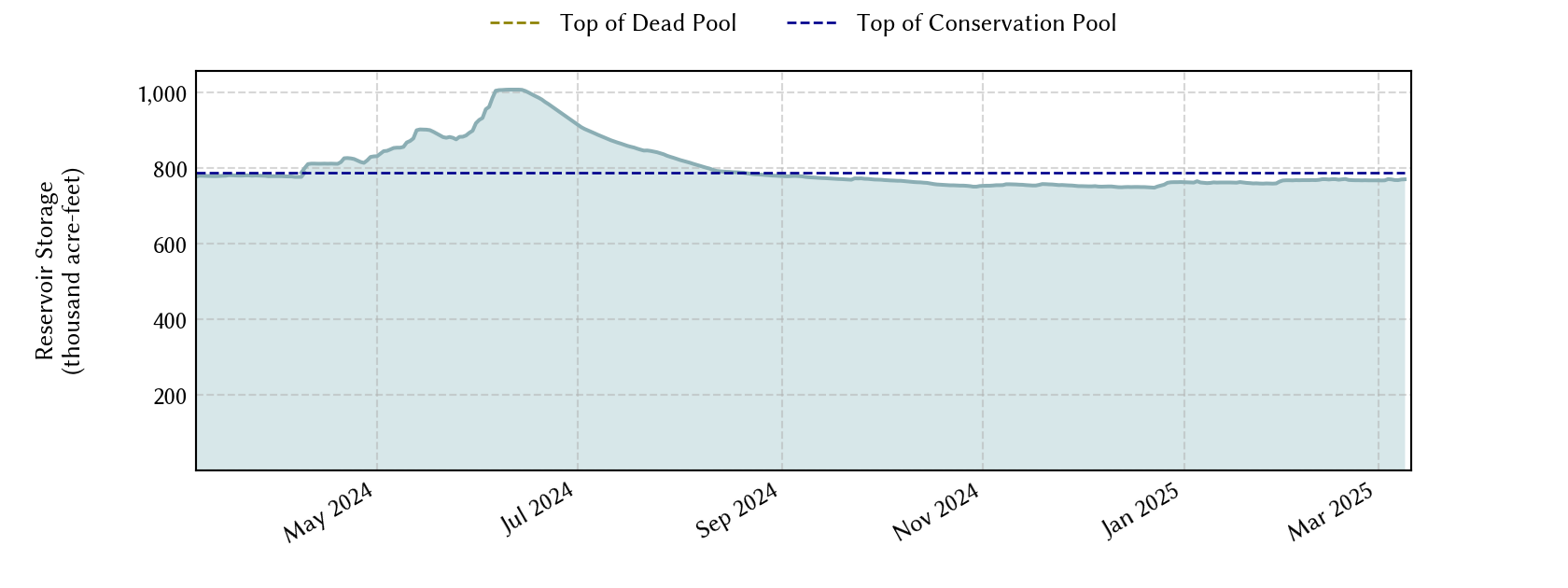 plot of recent storage data