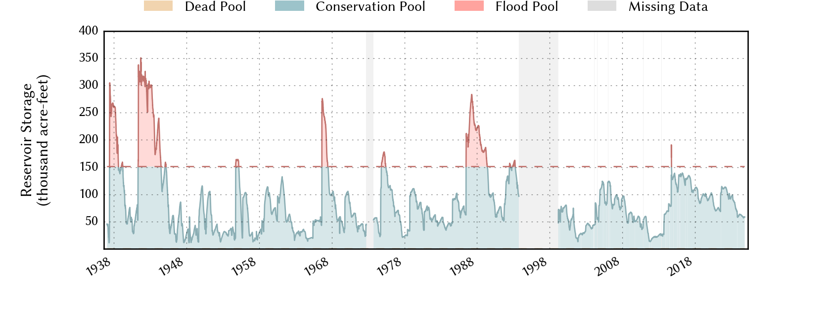 plot of storage data for the entire period of record