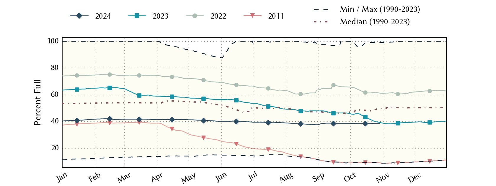 plot of statistics on the past three years of data