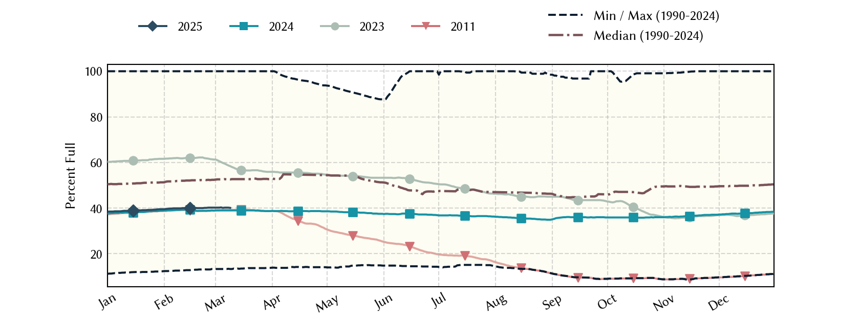 plot of statistics on the past three years of data