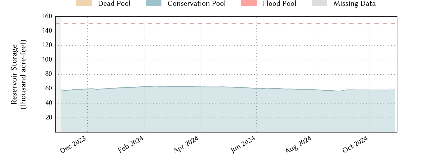 plot of recent storage data