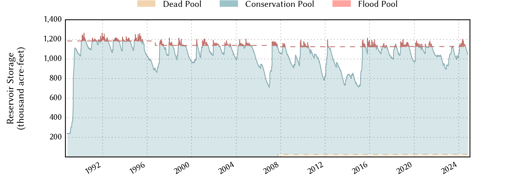 plot of storage data for the entire period of record