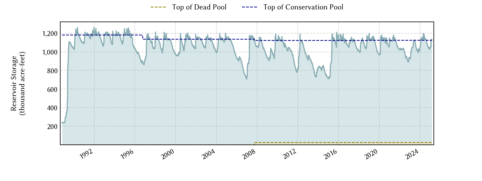 plot of storage data for the entire period of record