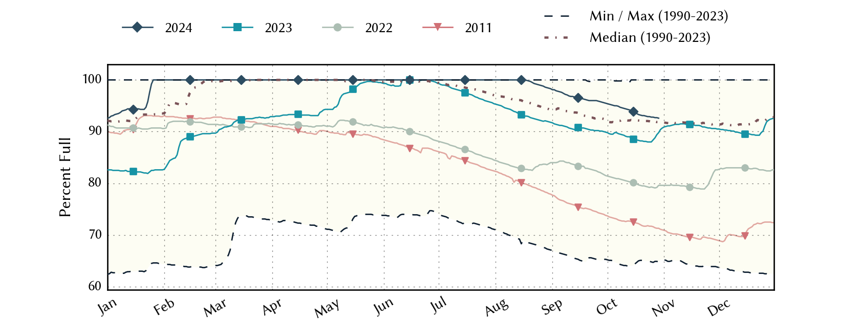 plot of statistics on the past three years of data