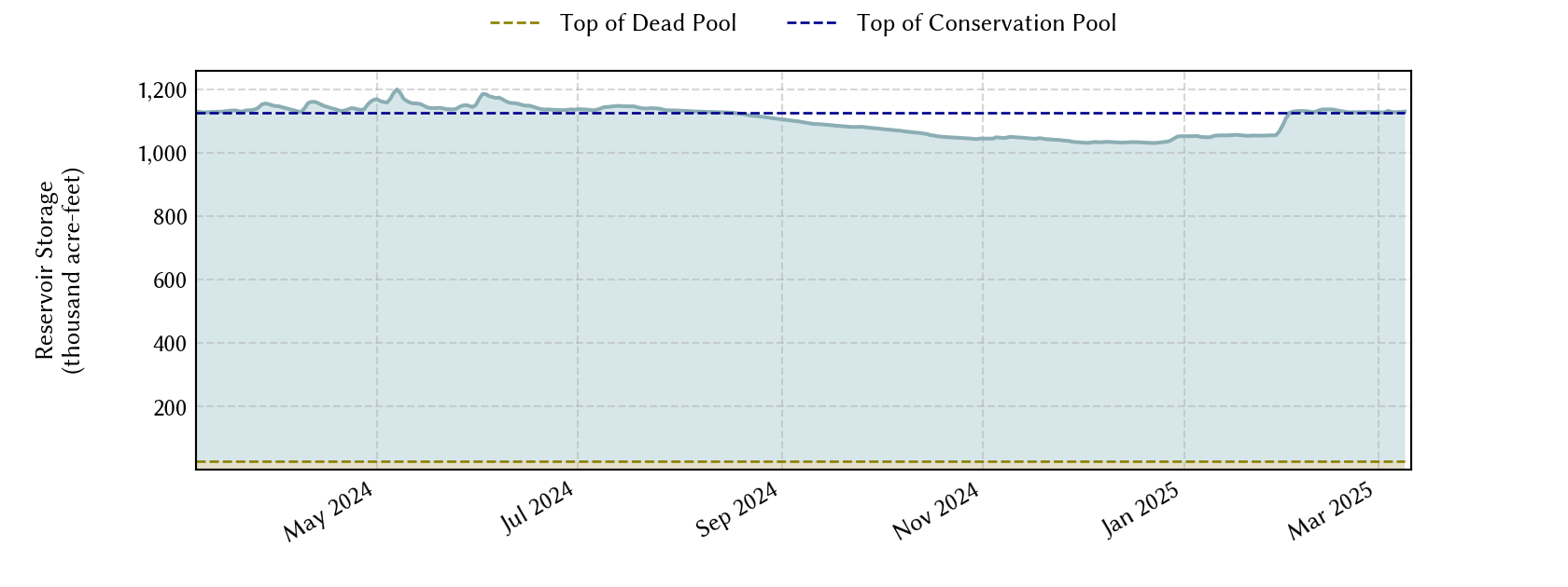 plot of recent storage data